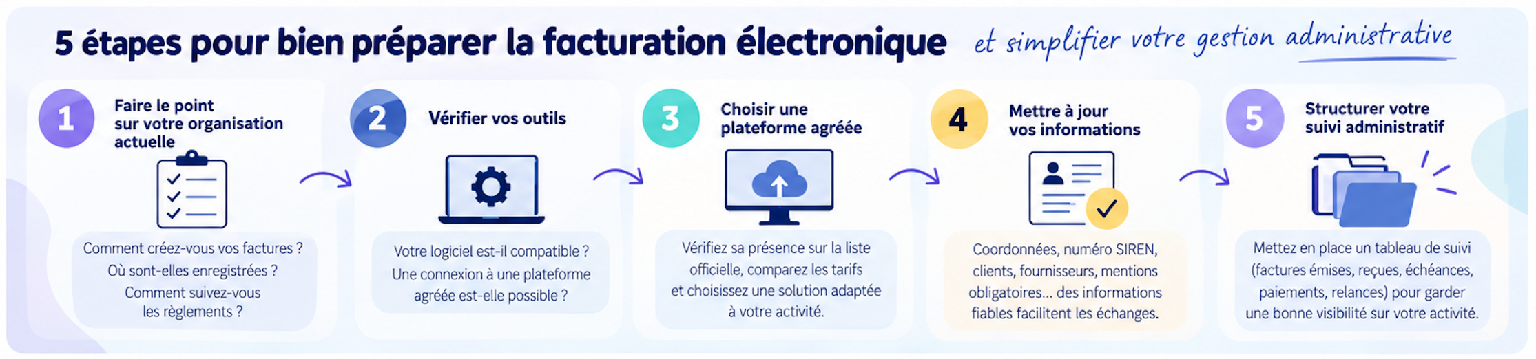 les-étapes-facturation-électronique
