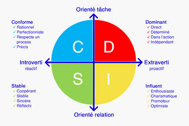 Schéma de la méthode DISC présentant les quatre profils comportementaux : Dominant, Influent, Stable et Conforme selon les axes relation et tâche.